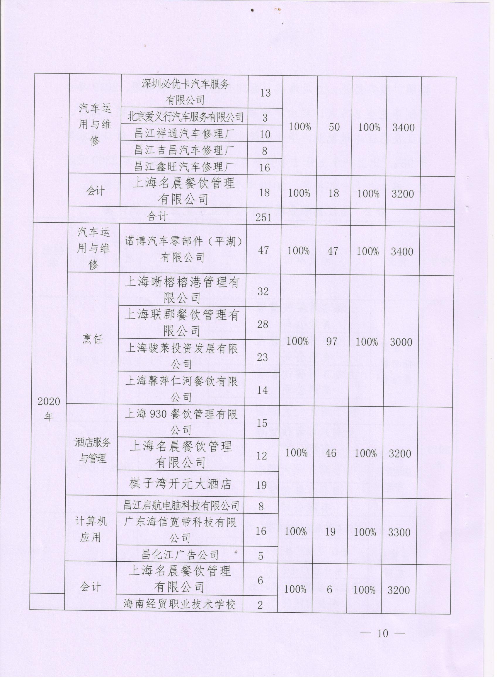 2020年度昌江职业教育中心教育质量报告(图10)