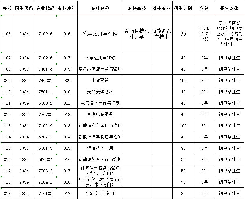 2025年秋季昌江黎族自治县职业教育中心招生专业一览表(图2)