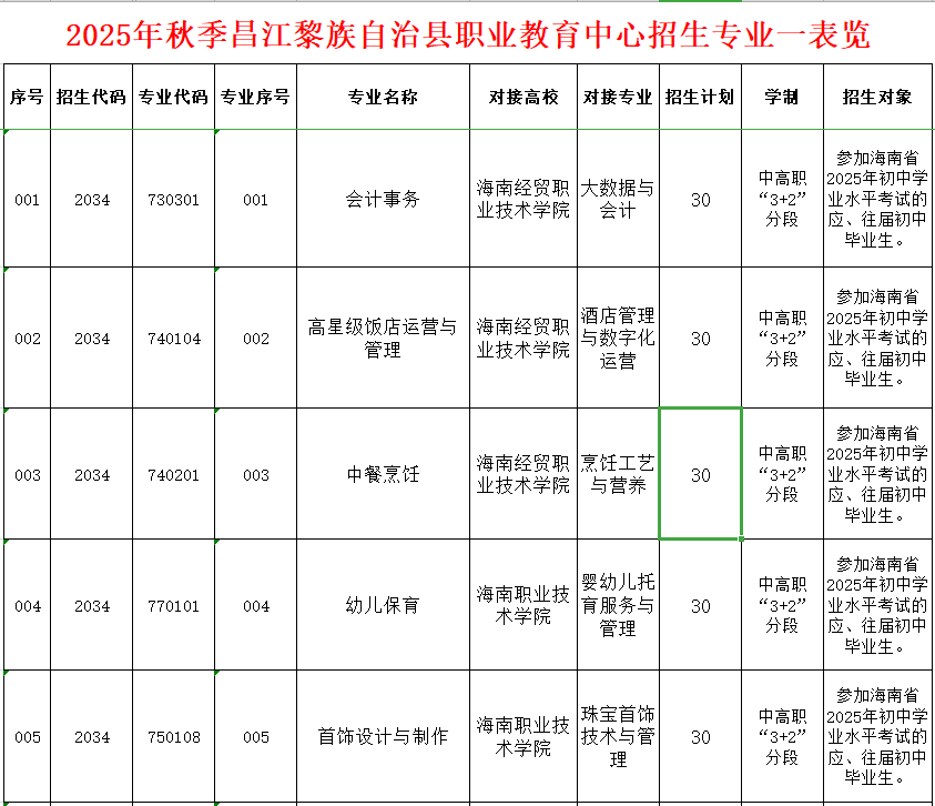 2025年秋季昌江黎族自治县职业教育中心招生专业一览表(图1)